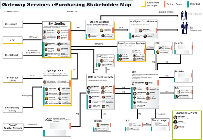 Stakeholder Map - Vijay James